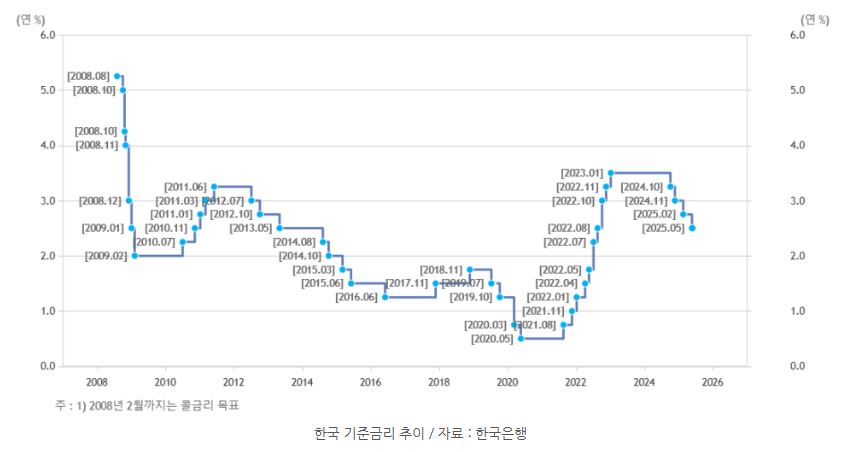 South Korea began lowering interest rates in the second half of 2024.